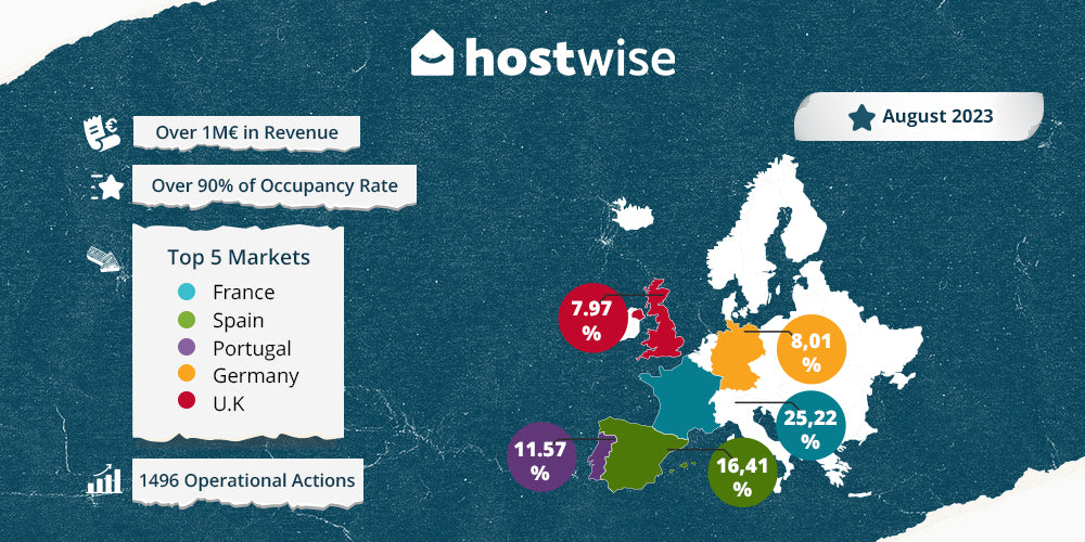 Host Wise Celebrates Its Best Month Ever with Record Numbers in August 2023